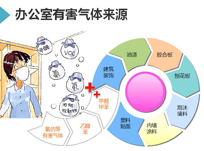 辦公室有害氣體來(lái)源大致圖