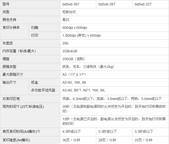 柯尼卡美能達(dá)bizhub227復(fù)印機(jī)參數(shù) 柯尼卡美能達(dá)bizhub227復(fù)印機(jī)參數(shù)
