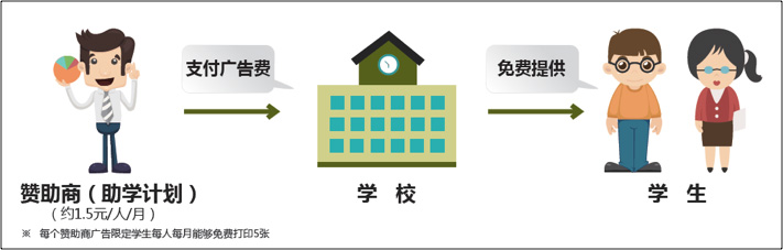 大連理工大學創(chuàng)新廣告經營模式示意