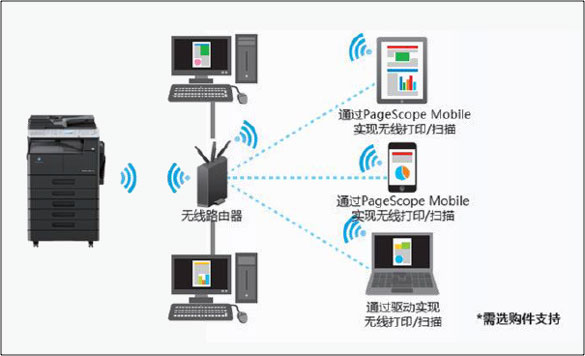 柯尼卡美能達(dá)bizhub 306系列新品利用PageScope Mobile實(shí)現(xiàn)與移動設(shè)備的無縫連接--科頤辦公分享