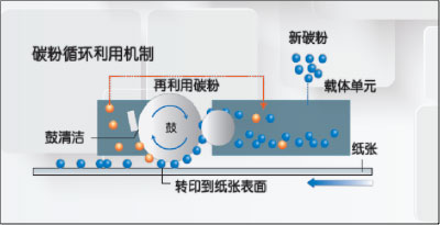 柯尼卡美能達(dá)bizhub 306系列新品碳粉循環(huán)利用機(jī)制--科頤辦公分享