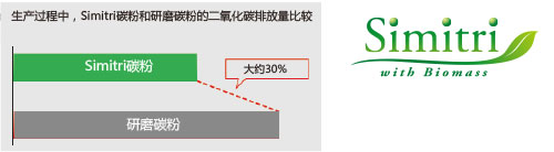 柯尼卡美能達(dá)266復(fù)印機(jī)Simitri碳粉，降低碳排放--科頤辦公分享